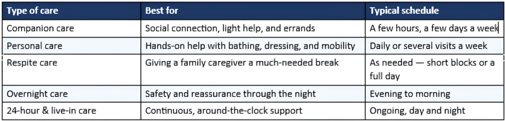 Choosing the right level of care with No Place Like Homecare LLC